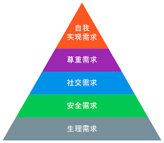 馬斯洛金字塔