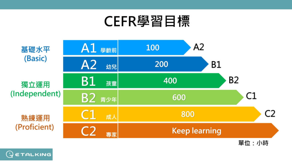 etalking分級