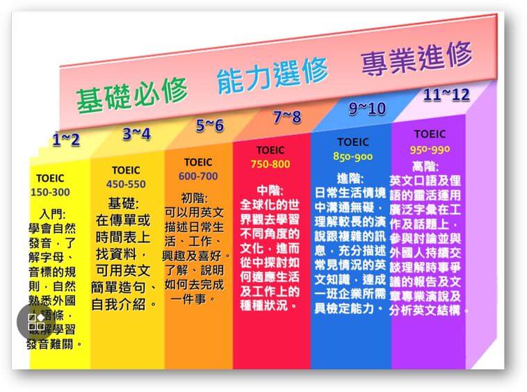 Wuwow評價&介紹,方案費用+師資教材全解析【2025最新】 5 wuwow分級