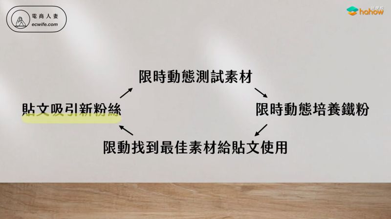 ig限時動態素材測試循環架構