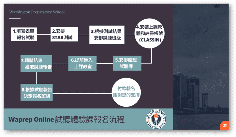 Waprep Online線上美語學院評價,專為孩子設計的教學課綱 14 Waprep Online 上課流程