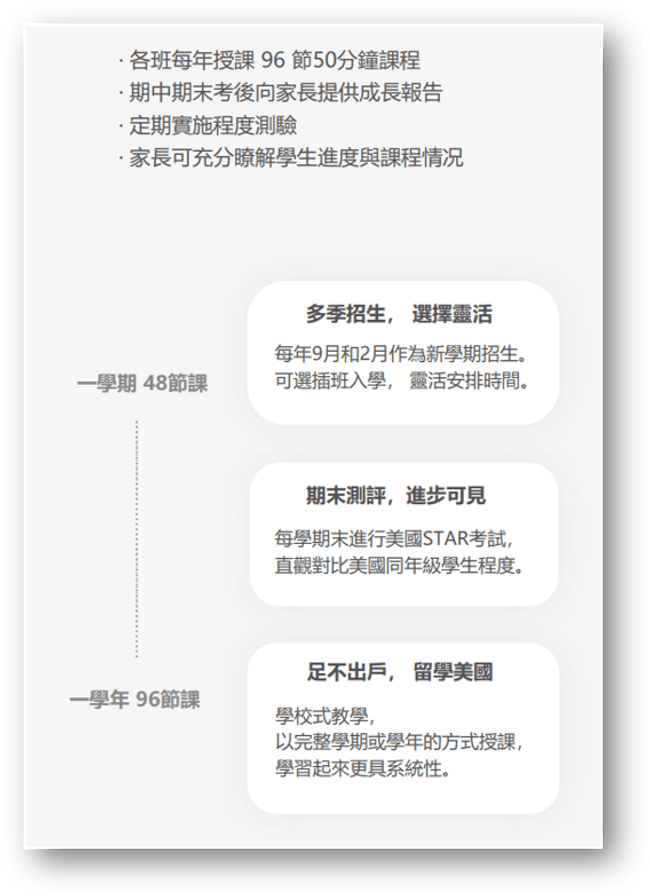 Waprep Online線上美語學院評價,專為孩子設計的教學課綱 3 Waprep Online 學制