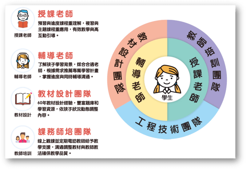 OneClass真人Live家教評價介紹,師資與教材實際體驗心得 3 OneClass師資與團隊