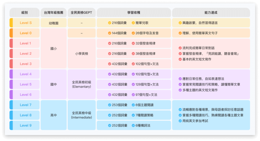 【2025-12月】51Talk評價優缺點分析:台灣區費用&師資全解析 4 51talk課程分級