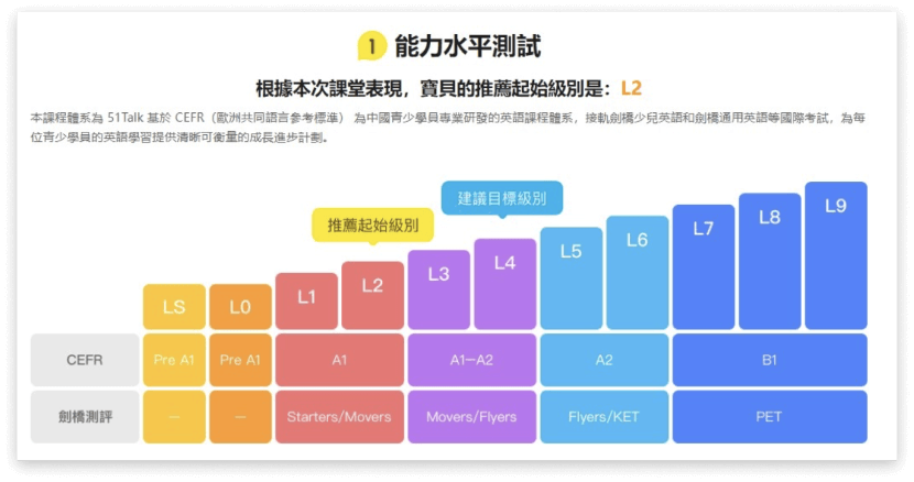 【2025-12月】51Talk評價優缺點分析:台灣區費用&師資全解析 34 能力水平測試