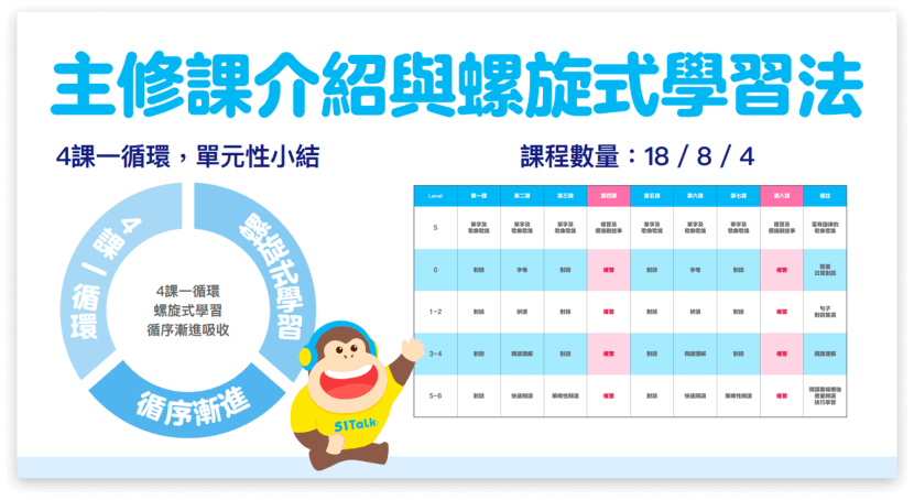【2025-12月】51Talk評價優缺點分析:台灣區費用&師資全解析 5 螺旋式學習法
