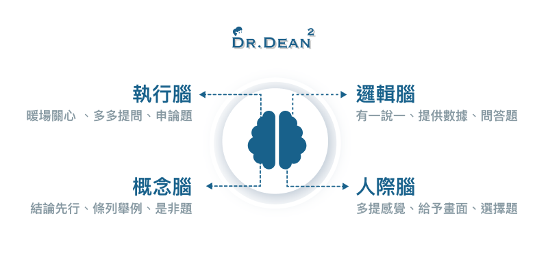 4F設計表達策略