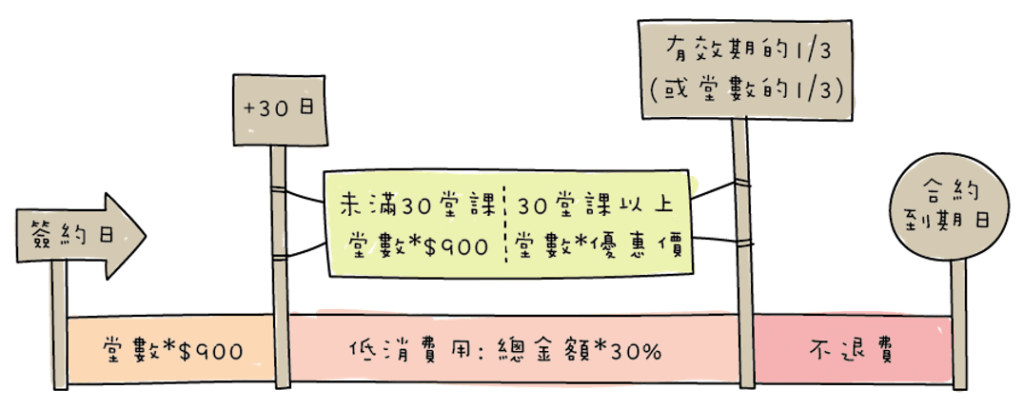 OiKID退費機制