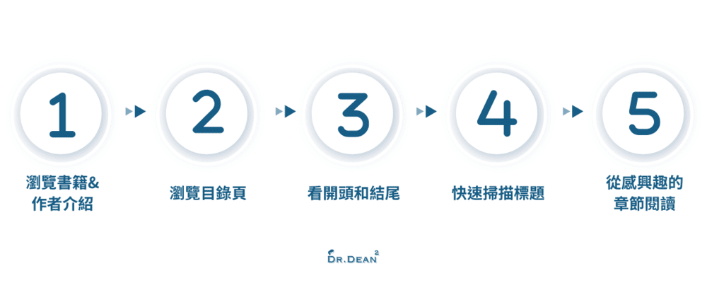 精準閱讀