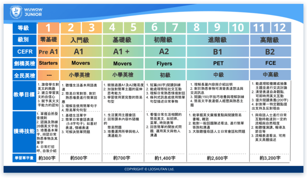 Wuwow JR 課程分級