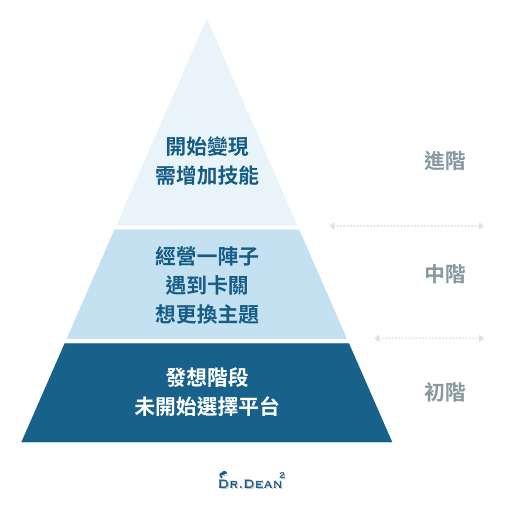 創作者階段