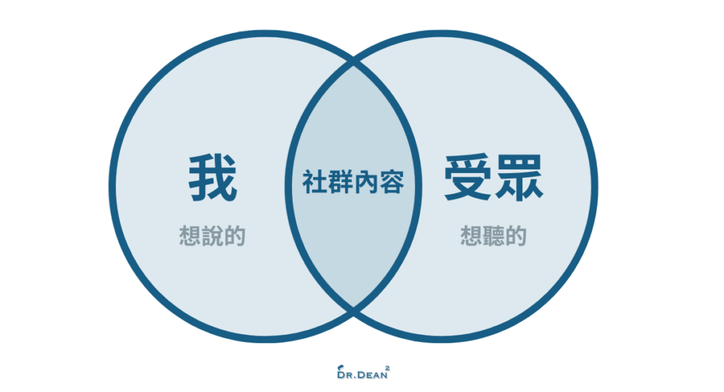 社群內容策略