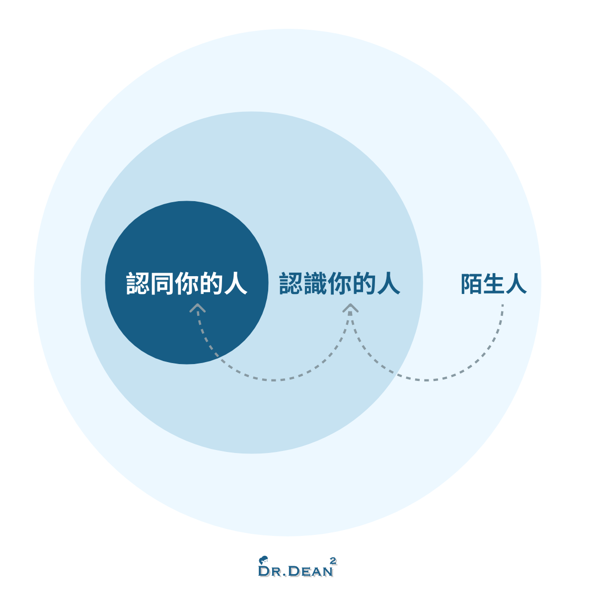 內容三層策略