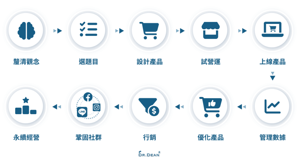 訂閱制運營策略