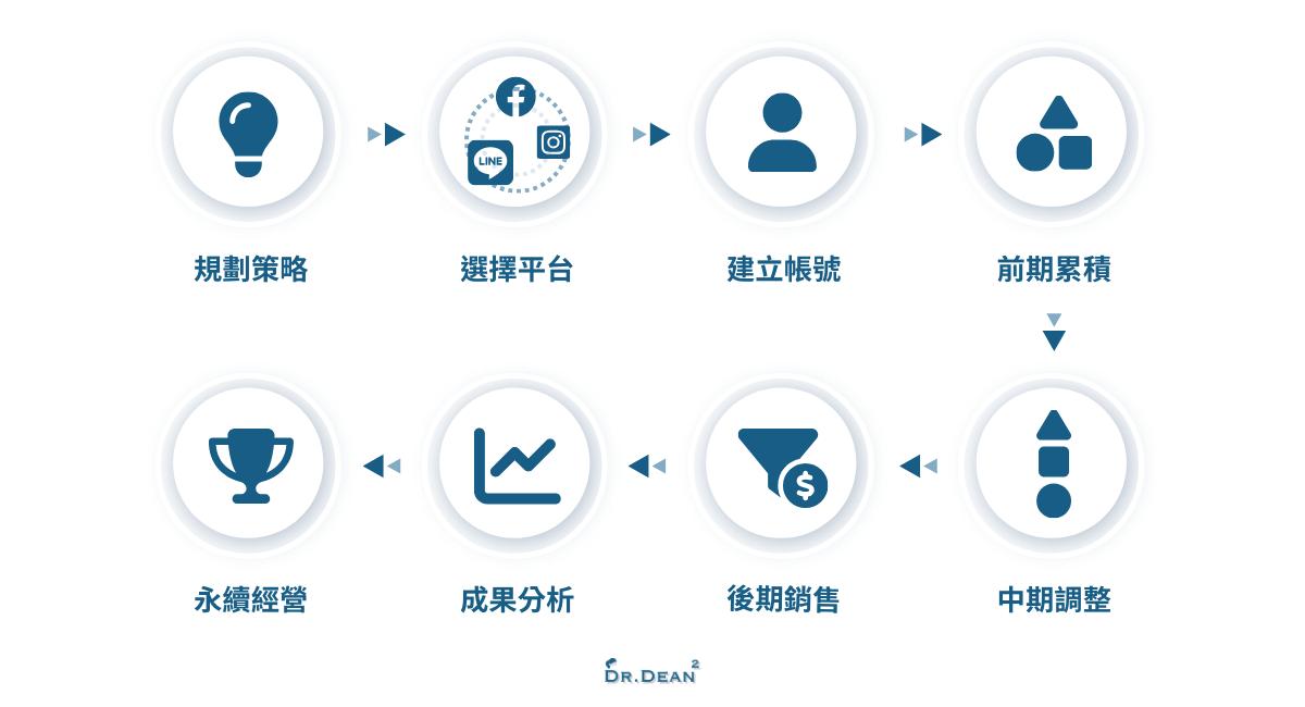 如何經營社群