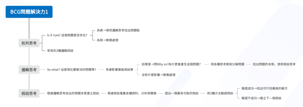 BCG問題解決框架