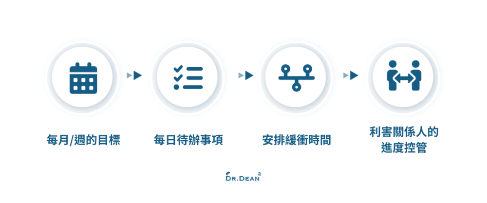專案時間安排方法