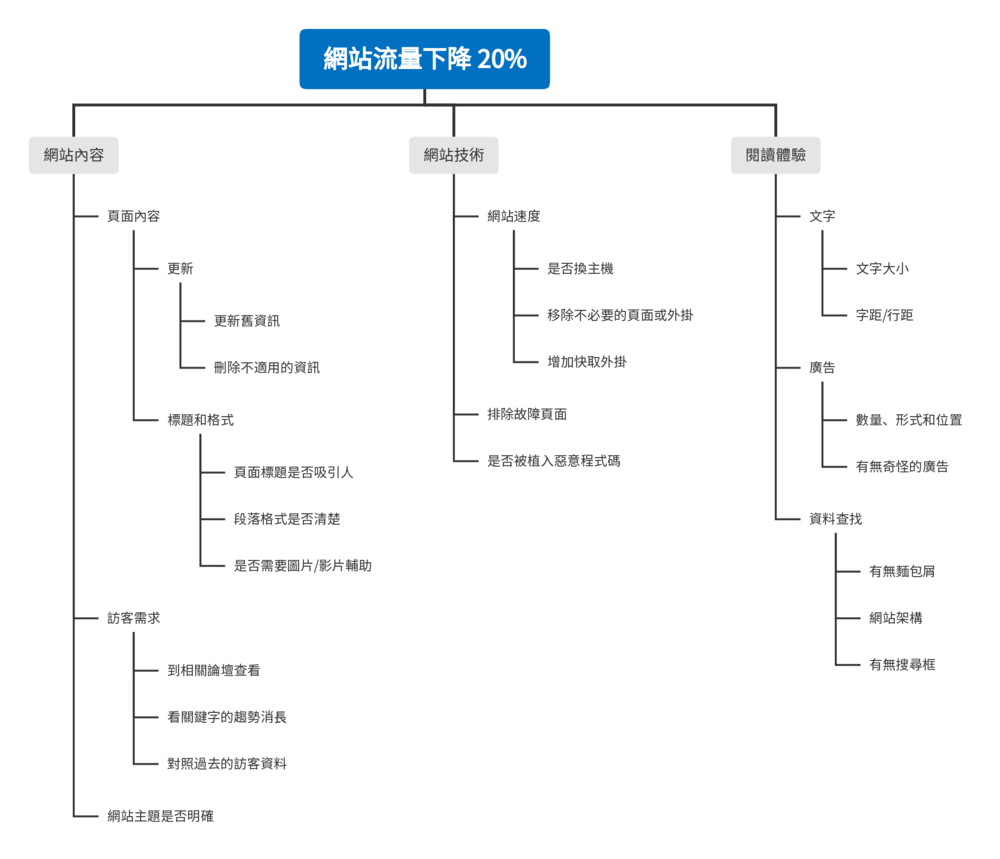 邏輯思考