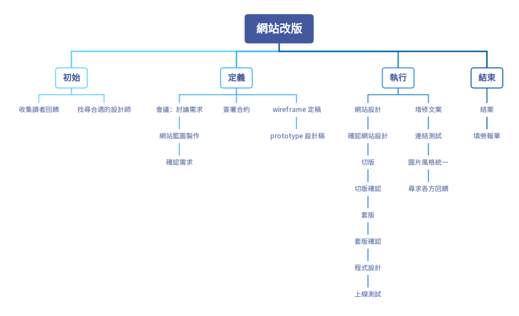 專案管理範例 WBS