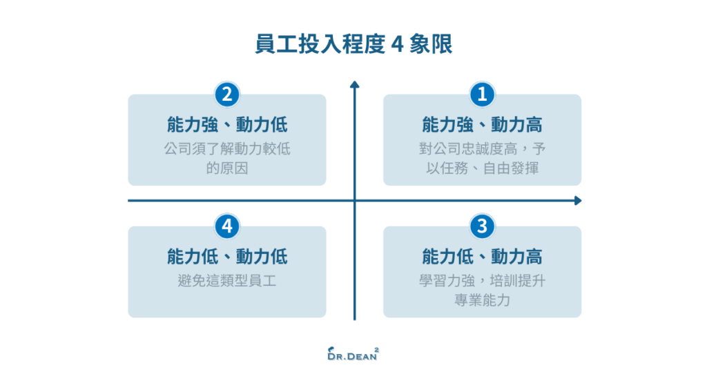 員工投入程度四象限