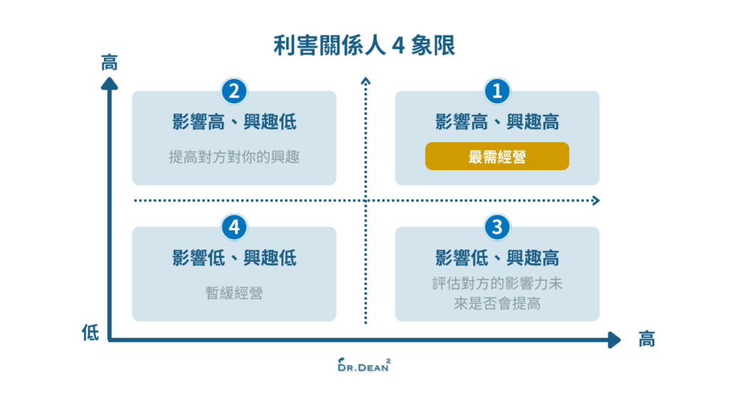 利害關係人四象限