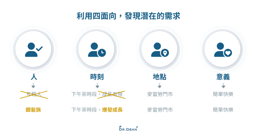 挖掘用戶需求