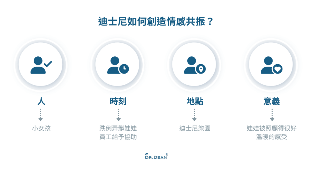 迪士尼打造情感共振