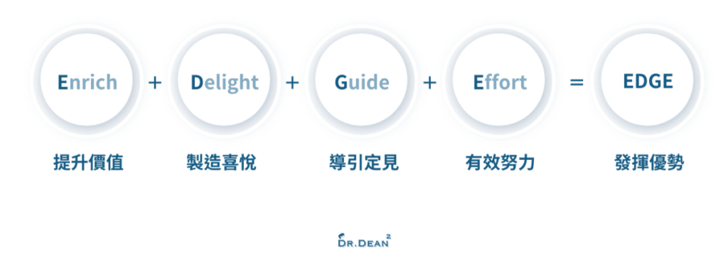 哈佛教授黃樂仁課程筆記:EDGE法則創造個人優勢 1 EDGE優勢法則