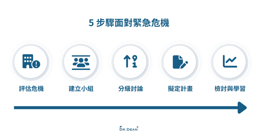 危機處理步驟