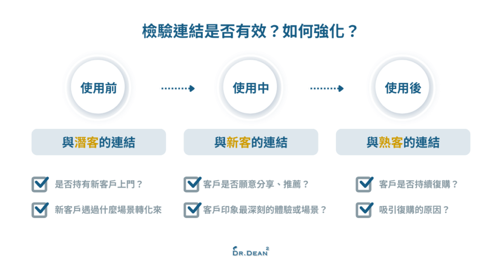 創造和顧客的連結