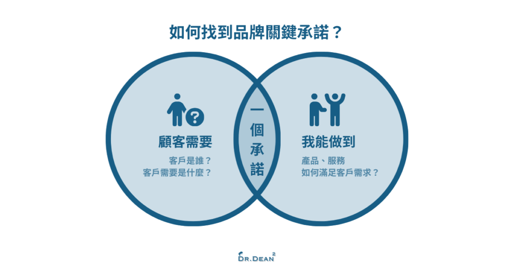 尋找關鍵承諾