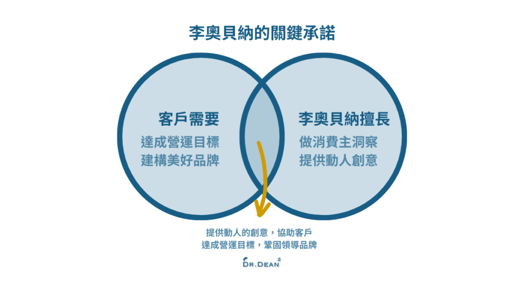 李奧貝納品牌關鍵承諾
