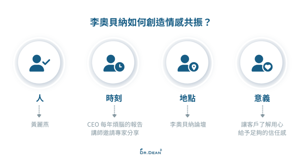 李奧貝納打造情感共振