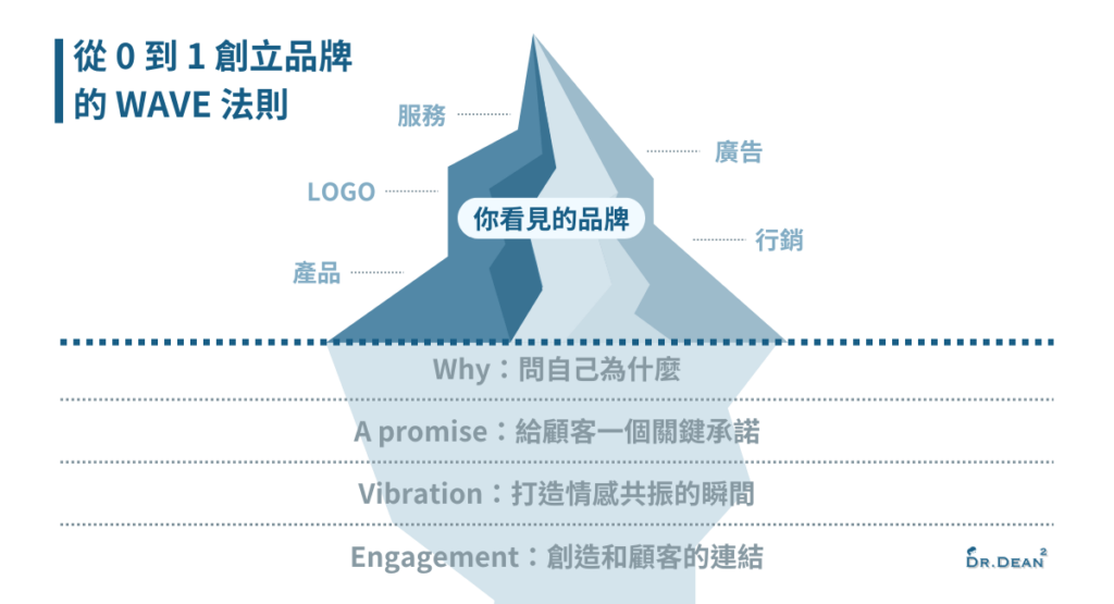 WAVE法則