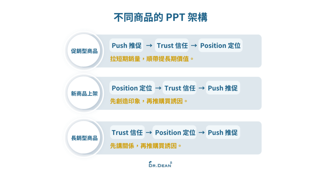 不同商品的PPT架構