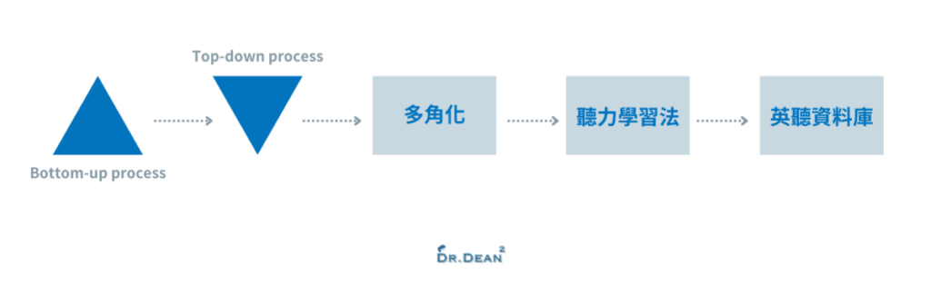 王梓沅高效英聽學習法心得:3個讓溝通更流暢的技巧 1 培養英聽步驟