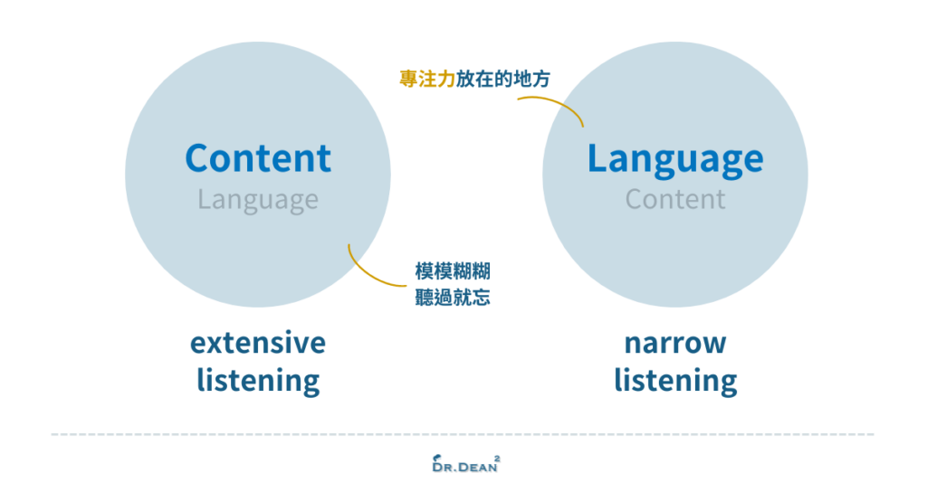 王梓沅高效英聽學習法心得:3個讓溝通更流暢的技巧 7 窄式聽力法