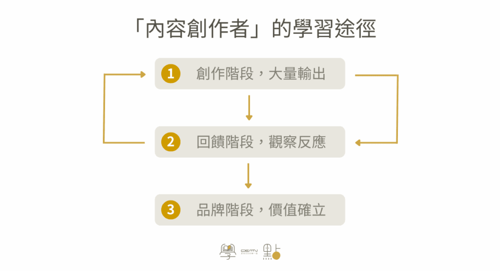 自由工作者有哪些?3 大職業類型 + 完整學習地圖 (新手必讀) 1 精準定位帶來流量與內容變現策略