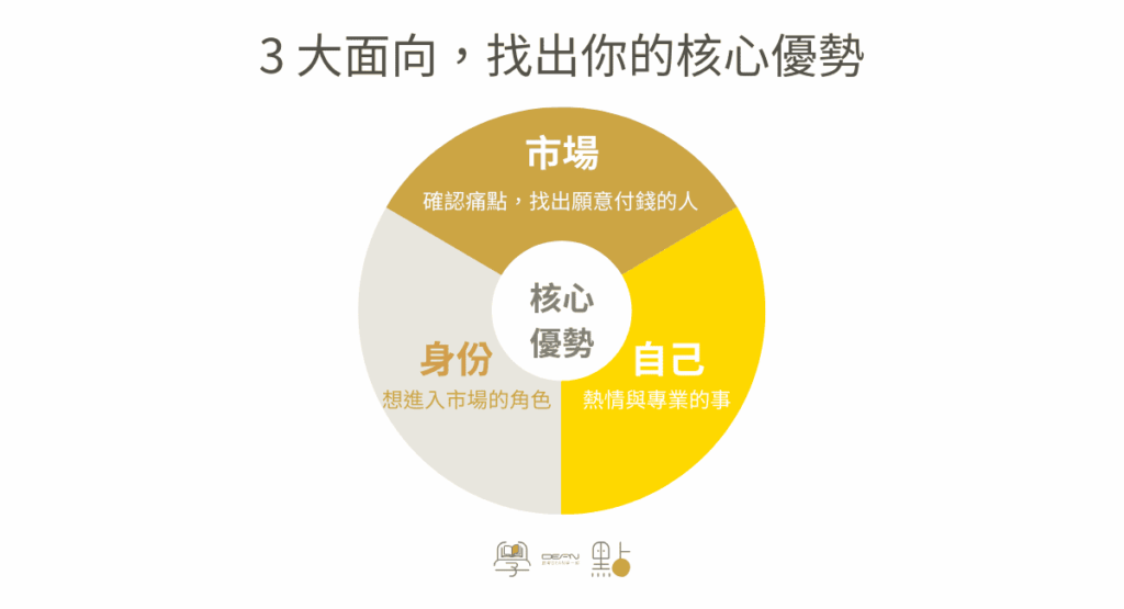 自由工作者如何定義?7 種收入模式 + 5 大常見困境 (迷思破解) 2 自由工作三大核心交集表現