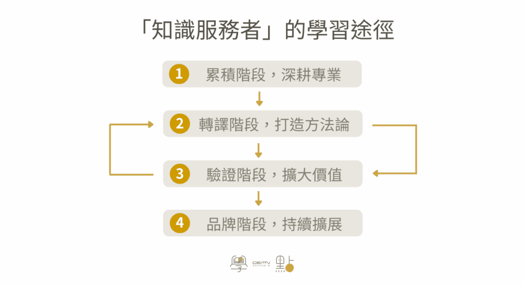 自由工作者有哪些?3 大職業類型 + 完整學習地圖 (新手必讀) 3 知識產品包裝與品牌提升流程視覺化