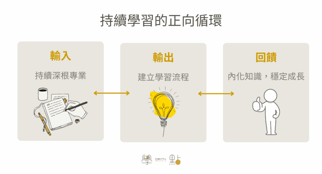 自由工作者如何定義?7 種收入模式 + 5 大常見困境 (迷思破解) 3 持續回饋增強認知體系,專業穩健成長