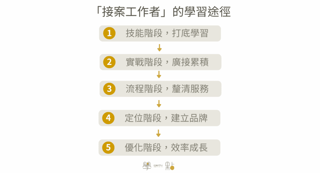 自由工作者有哪些?3 大職業類型 + 完整學習地圖 (新手必讀) 2 服務流程自動化提升效率