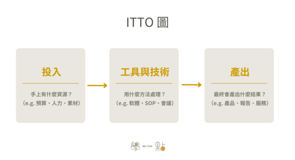 【課程心得】楊朝仲的高效工作術:用 5 張紙看清專案全貌! 2 ITTO 流程圖顯示投入產出因果脈絡