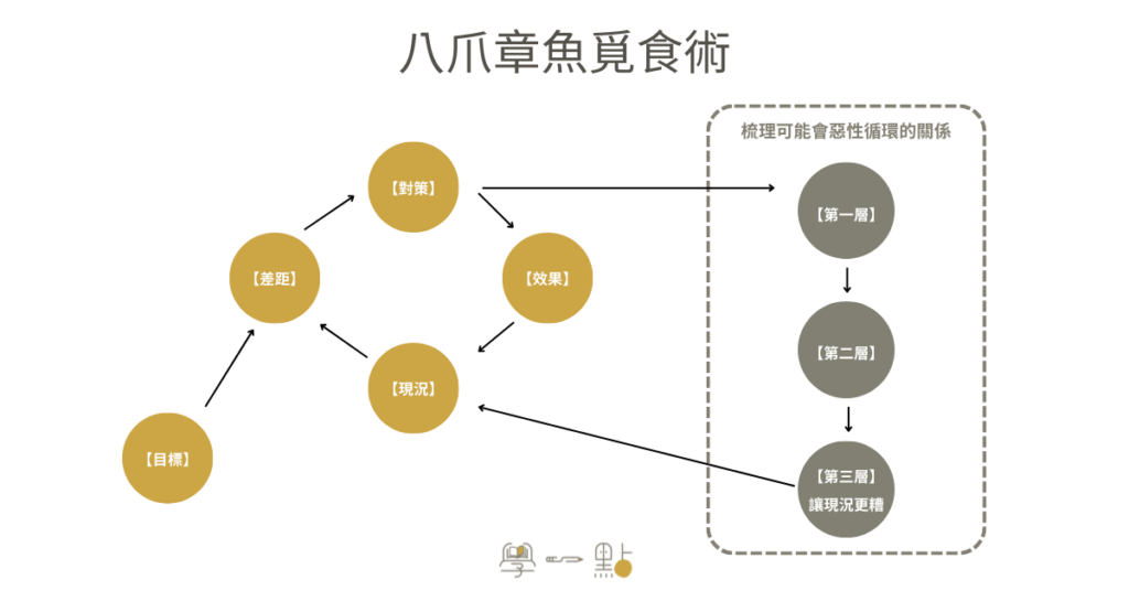 【課程心得】楊朝仲的高效工作術:用 5 張紙看清專案全貌! 3 八爪章魚覓食術揭示隱藏風險與代價