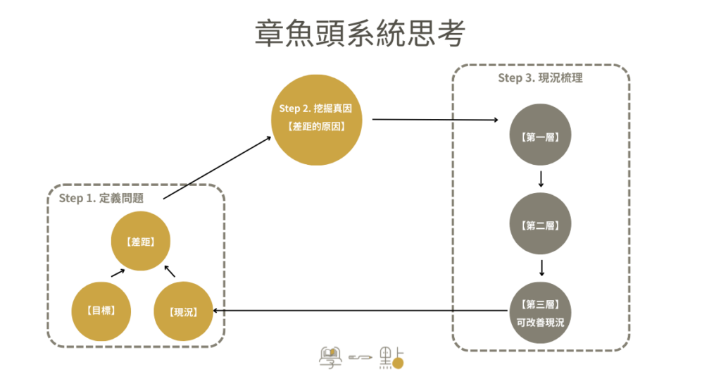 【課程心得】楊朝仲的高效工作術:用 5 張紙看清專案全貌! 1 章魚頭思考法三步驟流程圖解
