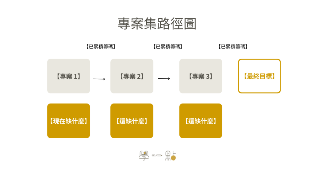 【課程心得】楊朝仲的高效工作術:用 5 張紙看清專案全貌! 4 專案與專案集的差異比較重點整理