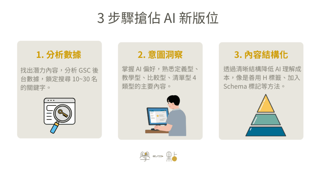 《AI 時代品牌攻略》課程筆記:掌握 AEO,重塑品牌策略 1 3 步驟佔領 AI 搜尋結果新版位方法