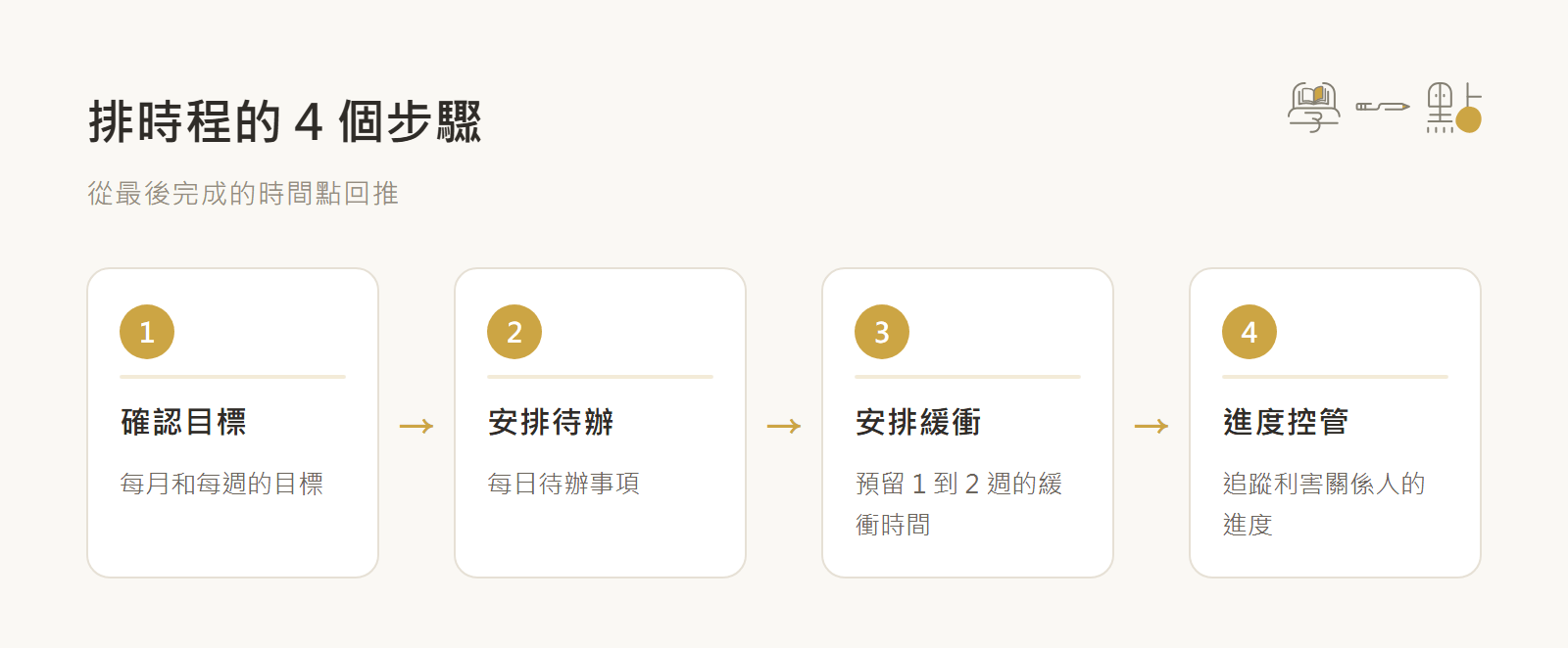 邱明琪專案管理課程心得:3大難題解法+2種溝通技巧 2 專案時間安排方法