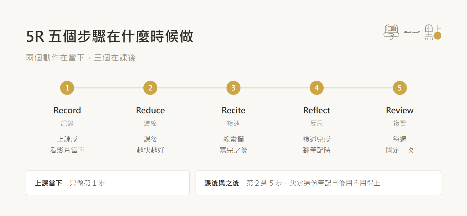 康乃爾筆記法怎麼做?3 欄、5R 步驟,課後 10 分鐘快速整理 2 5R 五個步驟與各自的執行時間點