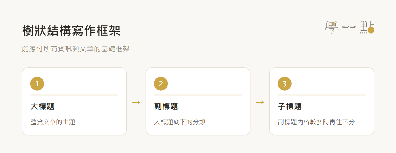 如何經營自媒體?創作者訓練營 - 定位到變現的關鍵重點 7 文章樹狀結構